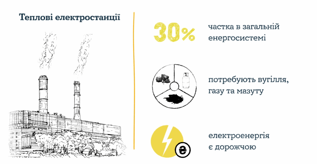 Как работает энергосистема в Украине и как электроэнергия попадает в наши  дома - Киев Vgorode.ua