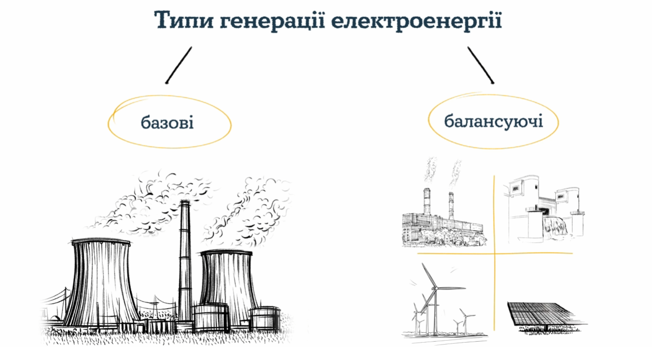 Как работает энергосистема в Украине и как электроэнергия попадает в наши  дома - Киев Vgorode.ua