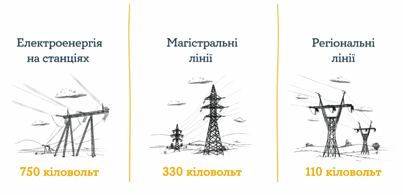 Как работает энергосистема в Украине и как электроэнергия попадает в наши  дома - Киев Vgorode.ua