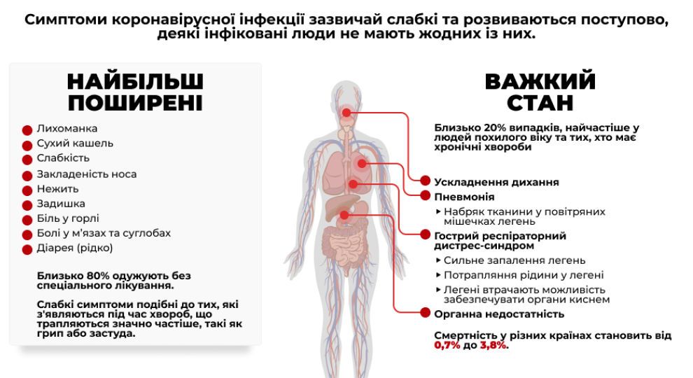 Симптомы коронавируса. Инфографика: tsn.ua