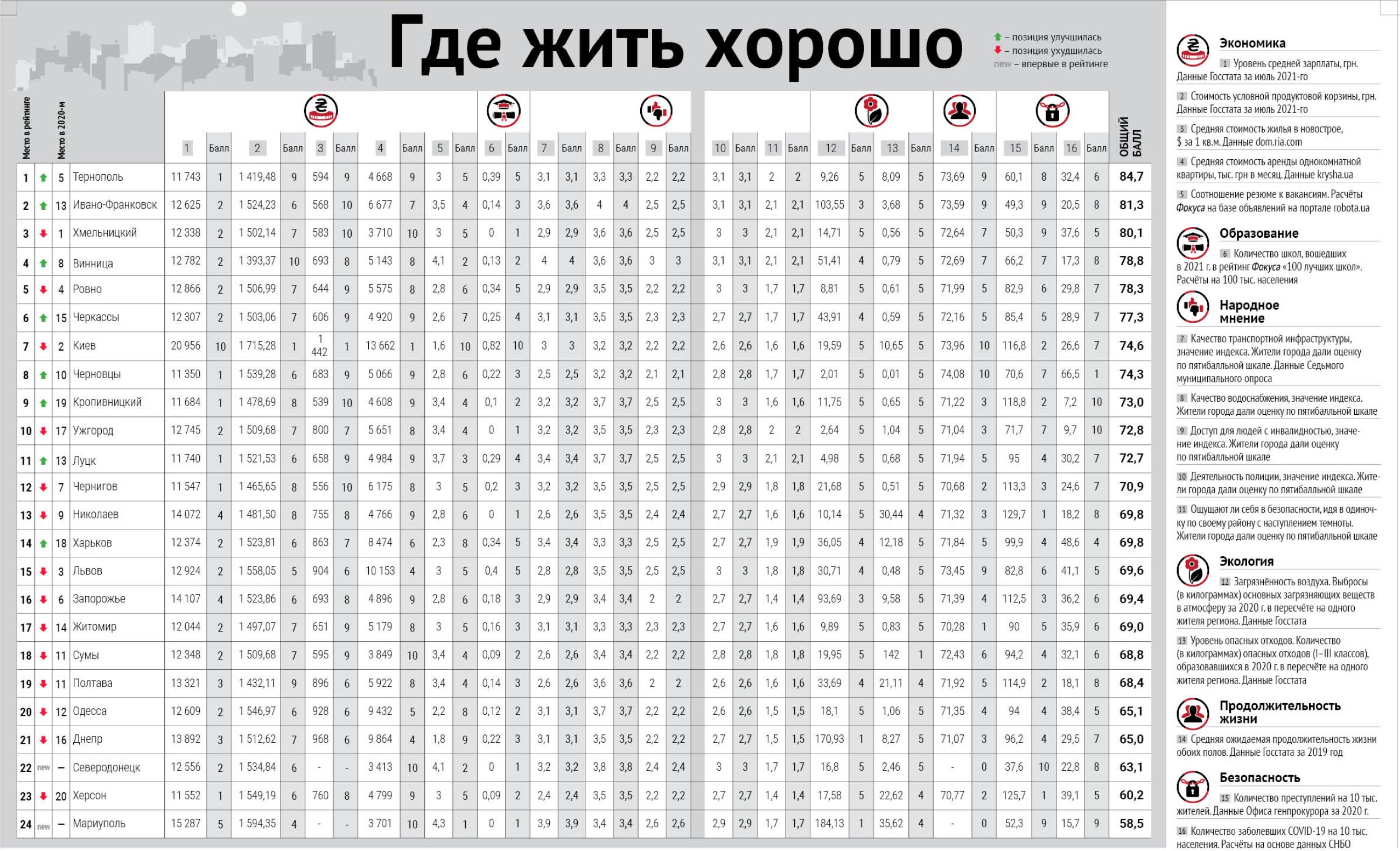 "Рейтинг комфортных городов - фото: focus.ua"