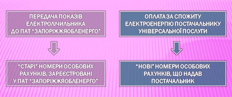 "В "Запорожьеоблэнерго" объяснили, как передавать показания - || фото: facebook.com/zaporizhzhyaoblenergo"