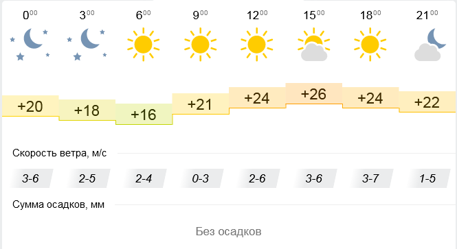 "Прогноз погоды в Запорожье на 1 сентября / фото: gismeteo.ua"