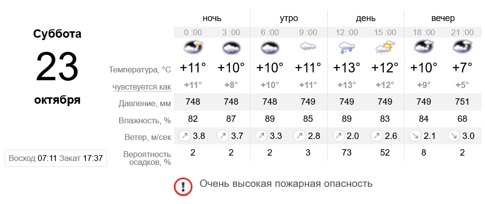 Погода в Казани на месяц