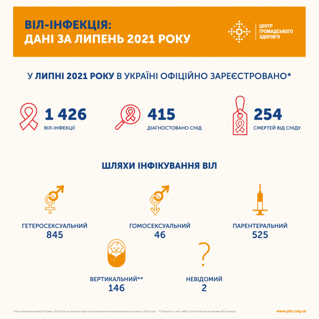 "Статистика за июль - фото: phc.org.ua"