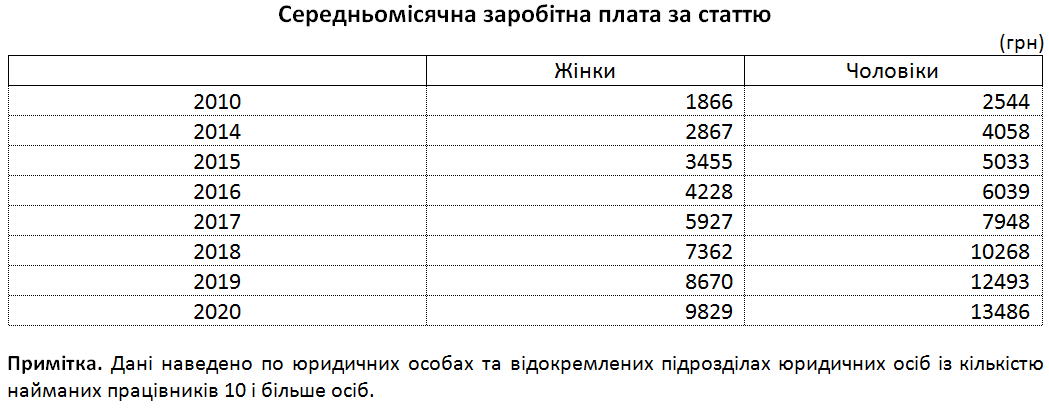 "Как менялась зарплата женщин и мужчин / фото: zp.ukrstat.gov.ua"