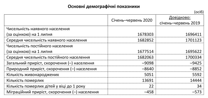 "Данные о демографической ситуации в Запорожской области / фото: zp.ukrstat.gov.ua"