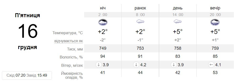 "Прогноз погоды в Днепре на 16 декабря - || фото: sinoptik.ua"