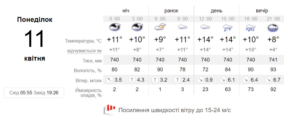 Снег, дождь, туман: прогноз погоды в Казахстане до 20 апреля