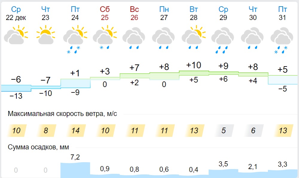 "Прогноз погоды в Запорожье - || фото: gismeteo.ua"
