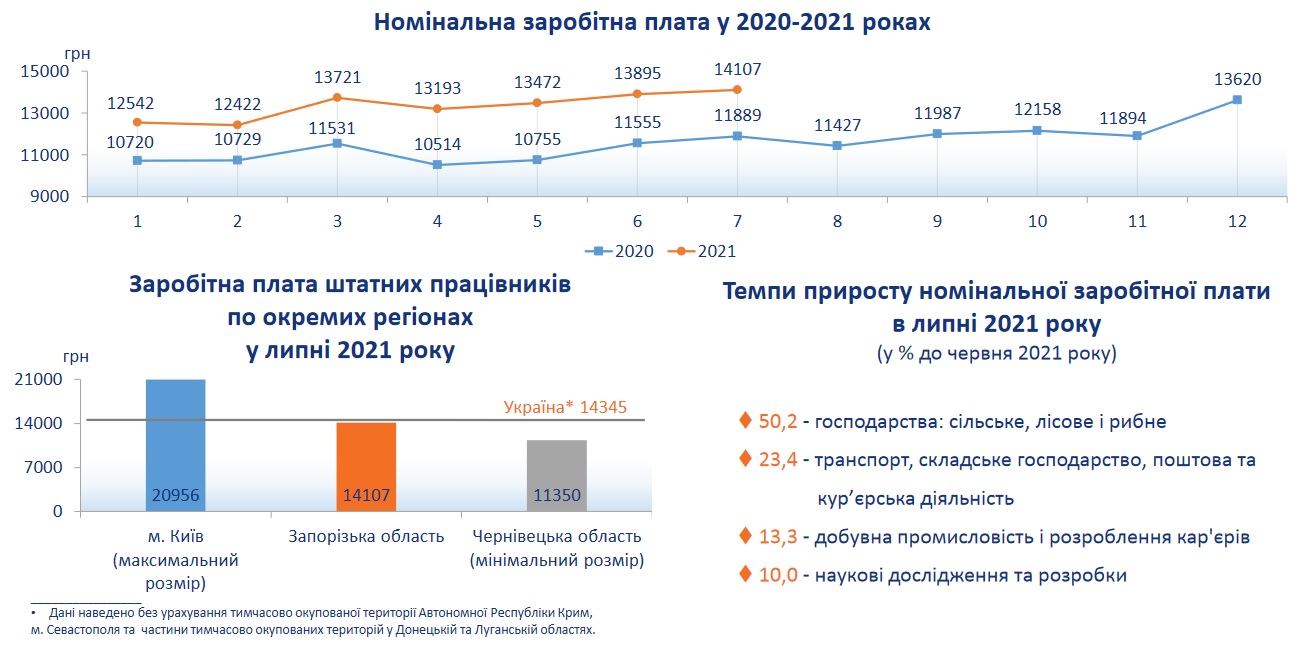 "Зарплата в Запорожской области - фото: zp.ukrstat.gov.ua"