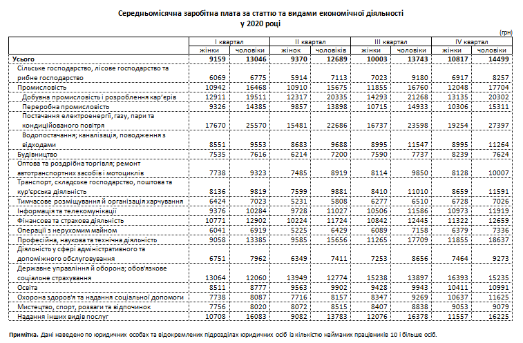 "Зарплата по видам деятельности  / фото: zp.ukrstat.gov.ua"