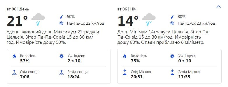 Проливные дожди: какая погода ждет киевлян на этой неделе фото