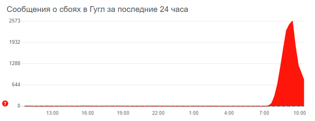 "Сбой в работе Google. Фото: скрин с сайта Downdetector"