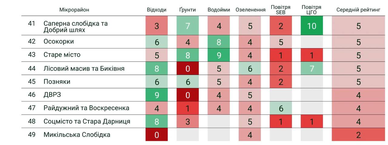 Активисты составили рейтинг микрорайонов Киева по качеству воздуха, воды и парков. || Фото: Небоскреб