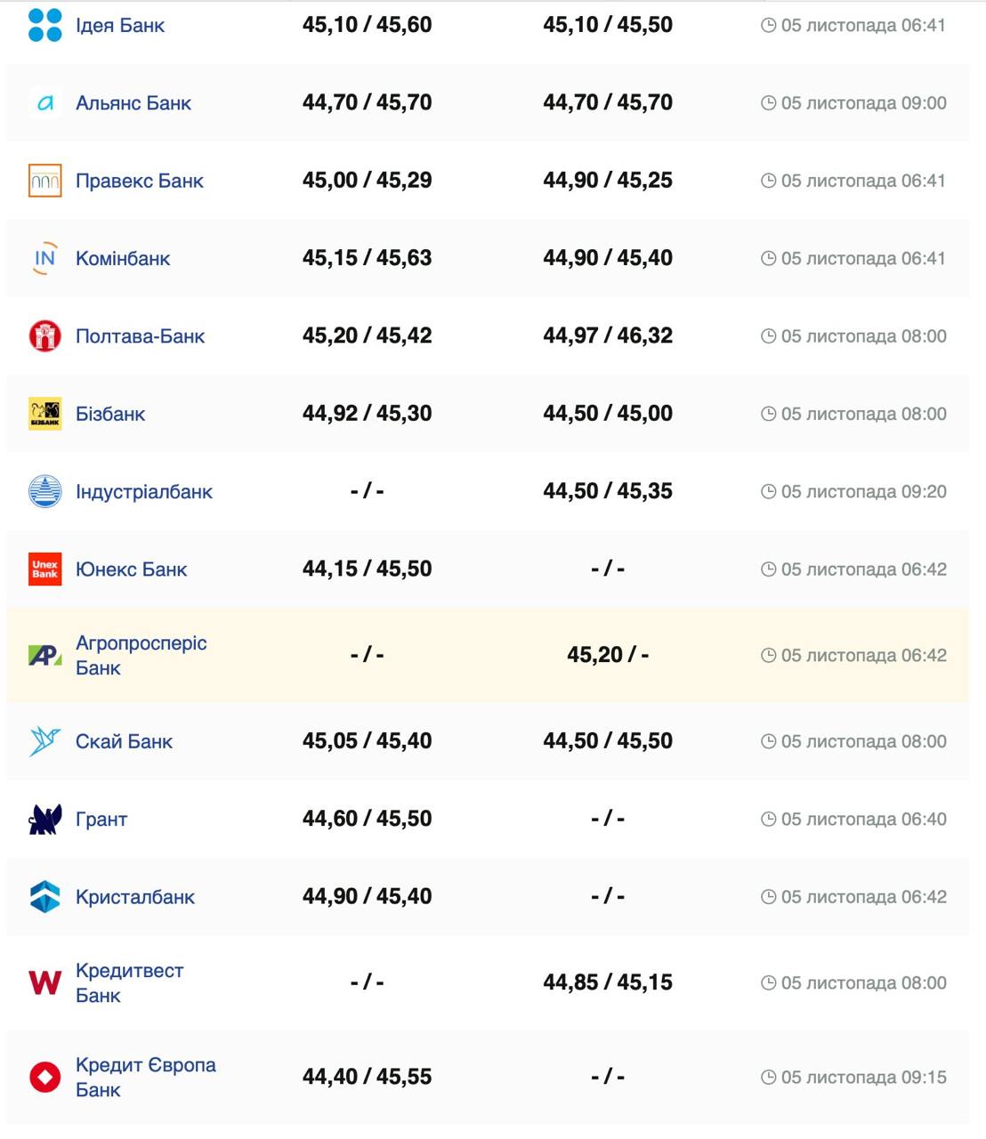 Курс евро Фото: minfin.com.ua